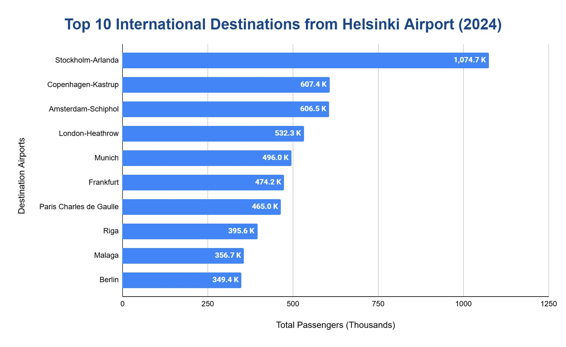 Horizontal bar chart of the top international destinations from Helsinki Airport in 2024, led by Stockholm-Arlanda, Copenhagen and Amsterdam.