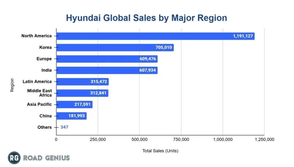 Horizontal bar chart of Hyundai 2024 vehicle sales by major region, led by North America at 1,191,127 units