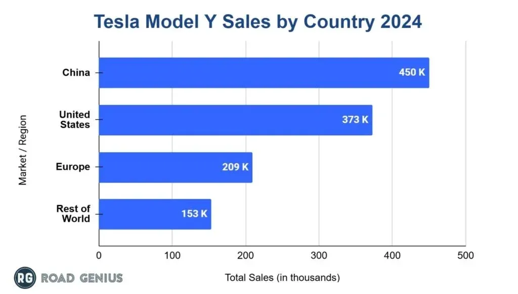 Horizontal bar chart of Tesla Model Y sales by market in 2024: China, United States, Europe and rest of world