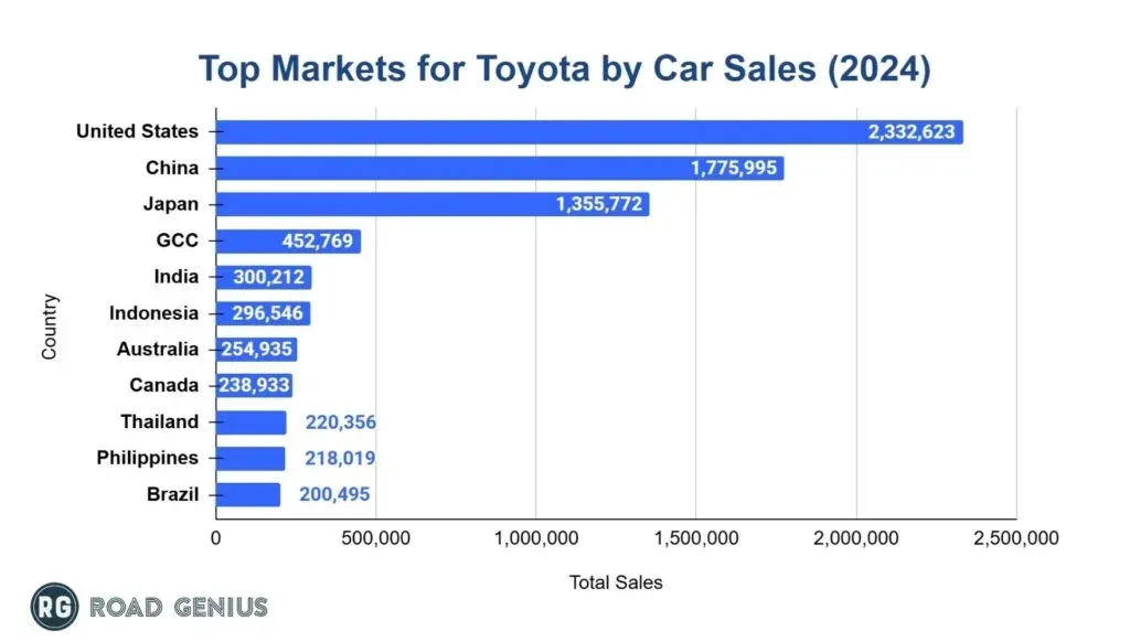 Horizontal bar chart ranking Toyota's top markets by car sales in 2024, led by the United States, China and Japan.