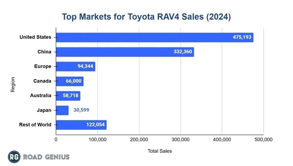 Chart of the top markets for Toyota RAV4 sales in 2024