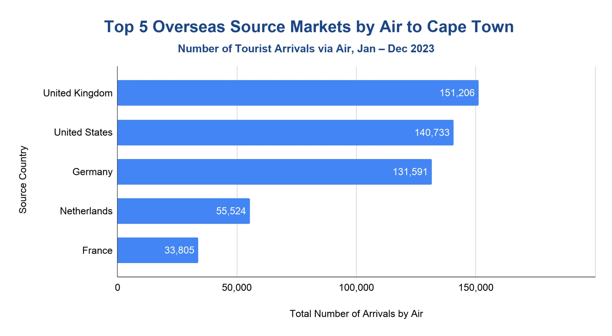 Horizontal bar chart of top 5 overseas air arrival markets to Cape Town in 2023; UK leads, followed by US, Germany, Netherlands and France.