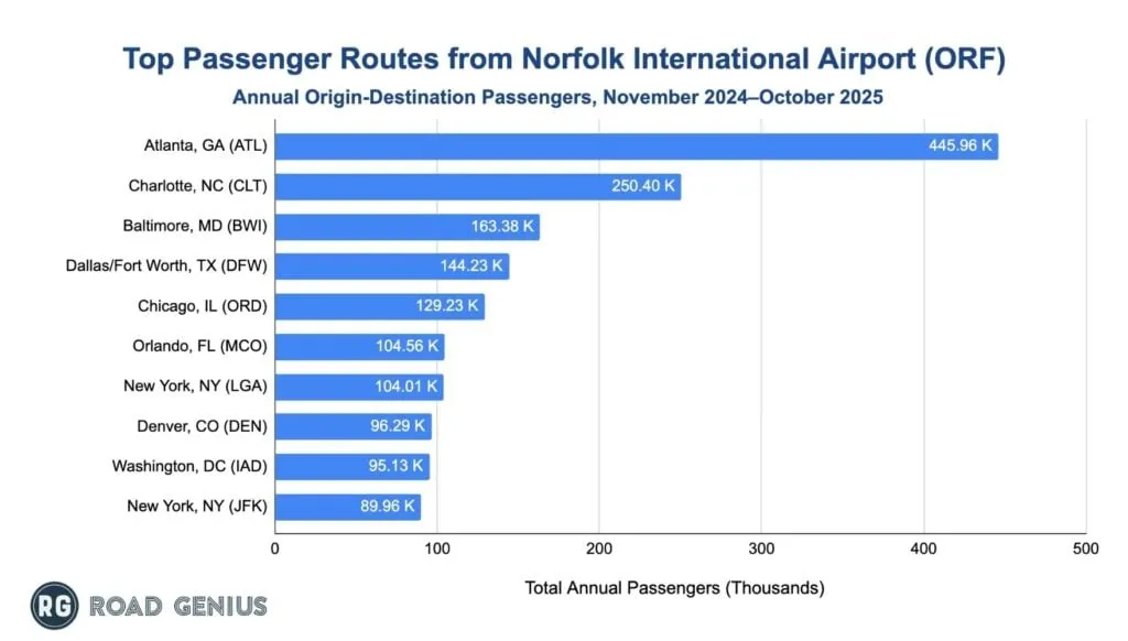 Chart of top passenger routes from Norfolk International Airport (ORF)