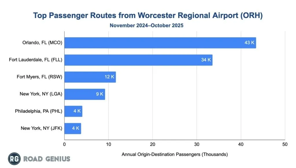 Chart of top passenger routes by destination airport from Worcester Regional Airport (ORH).