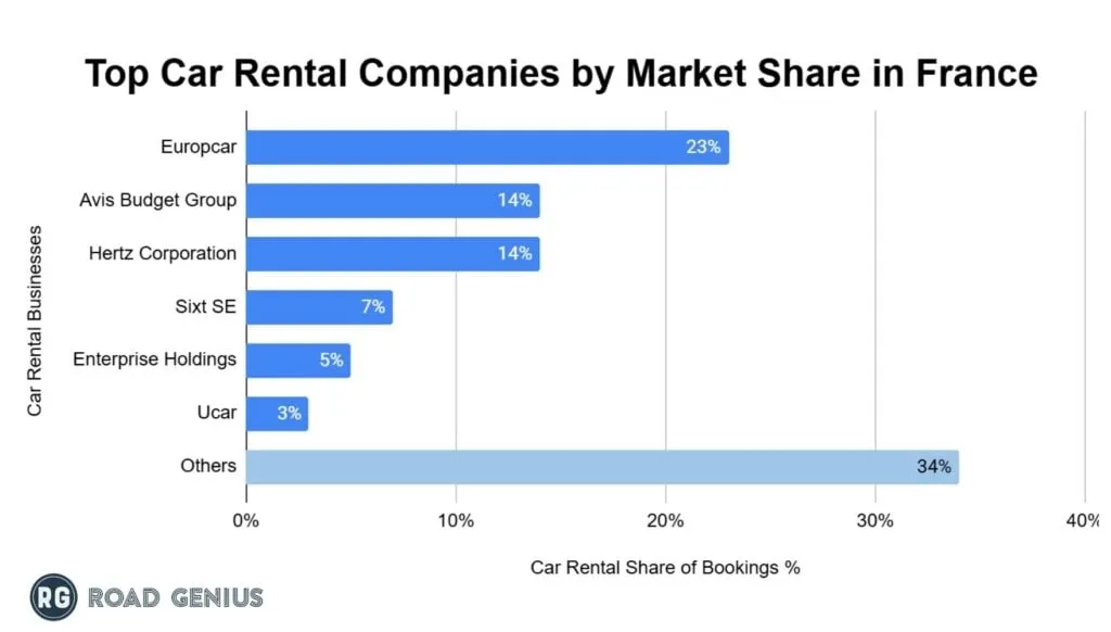 Chart of the largest car rental companies in France by market share