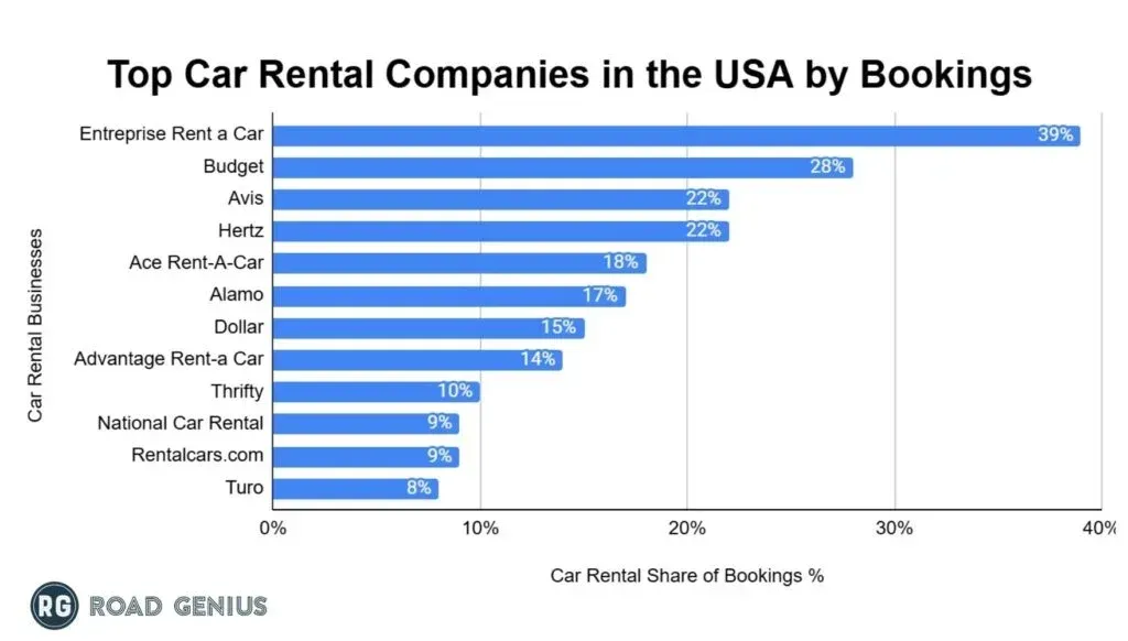 Horizontal bar chart of the top car rental companies in the USA by share of bookings, led by Enterprise at 39%.