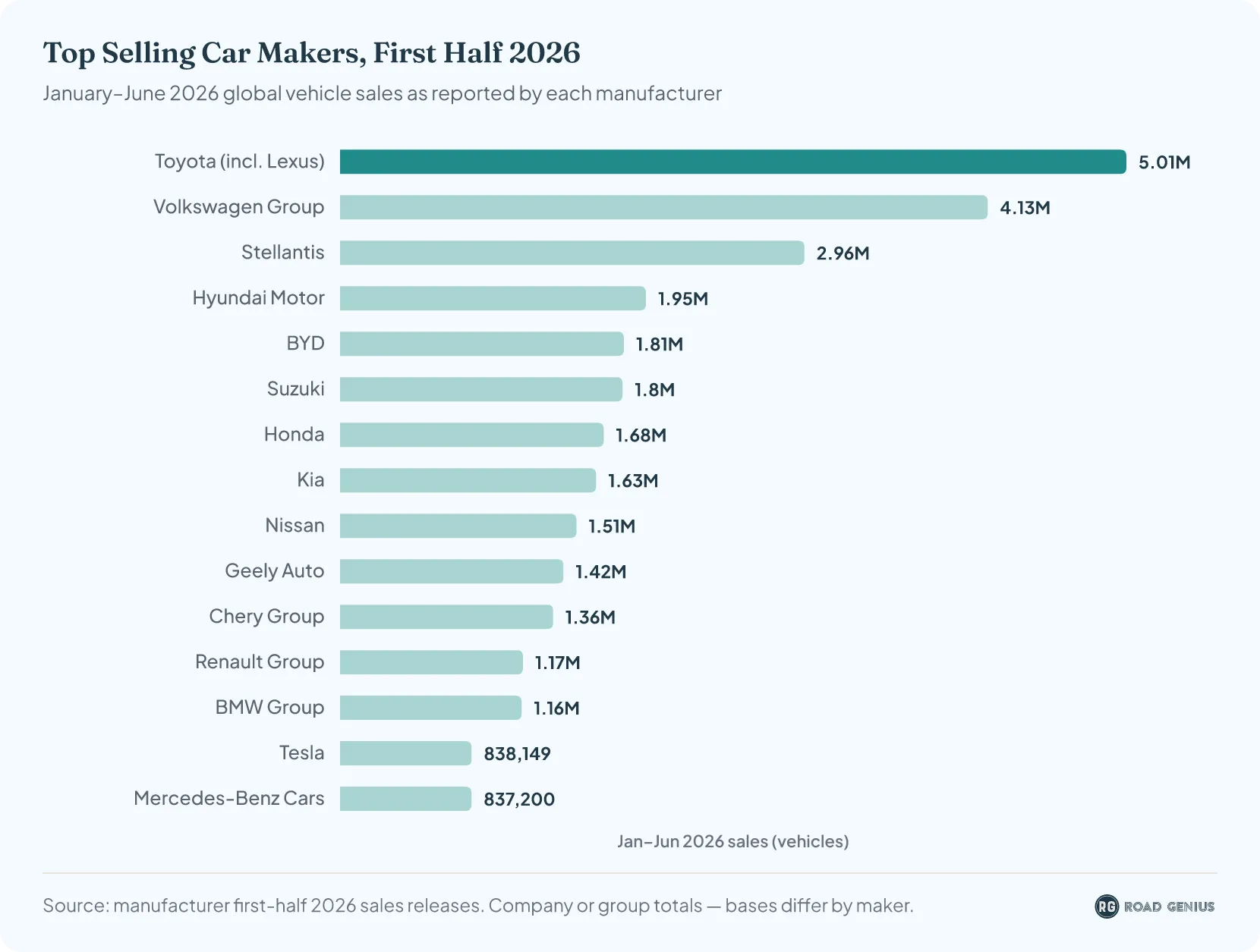 Horizontal bar chart ranking the top-selling car makers worldwide in the first half of 2026 by vehicles sold, from Toyota at 5.0 million down to Mercedes-Benz Cars at 0.84 million.