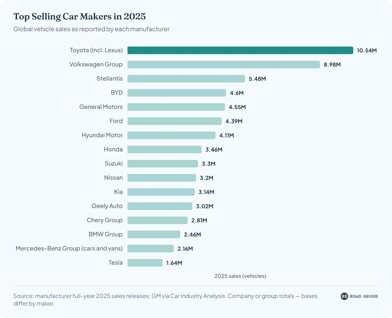 Horizontal bar chart ranking the top-selling car makers worldwide in 2025 by vehicles sold, from Toyota at 10.5 million down to Tesla at 1.6 million.