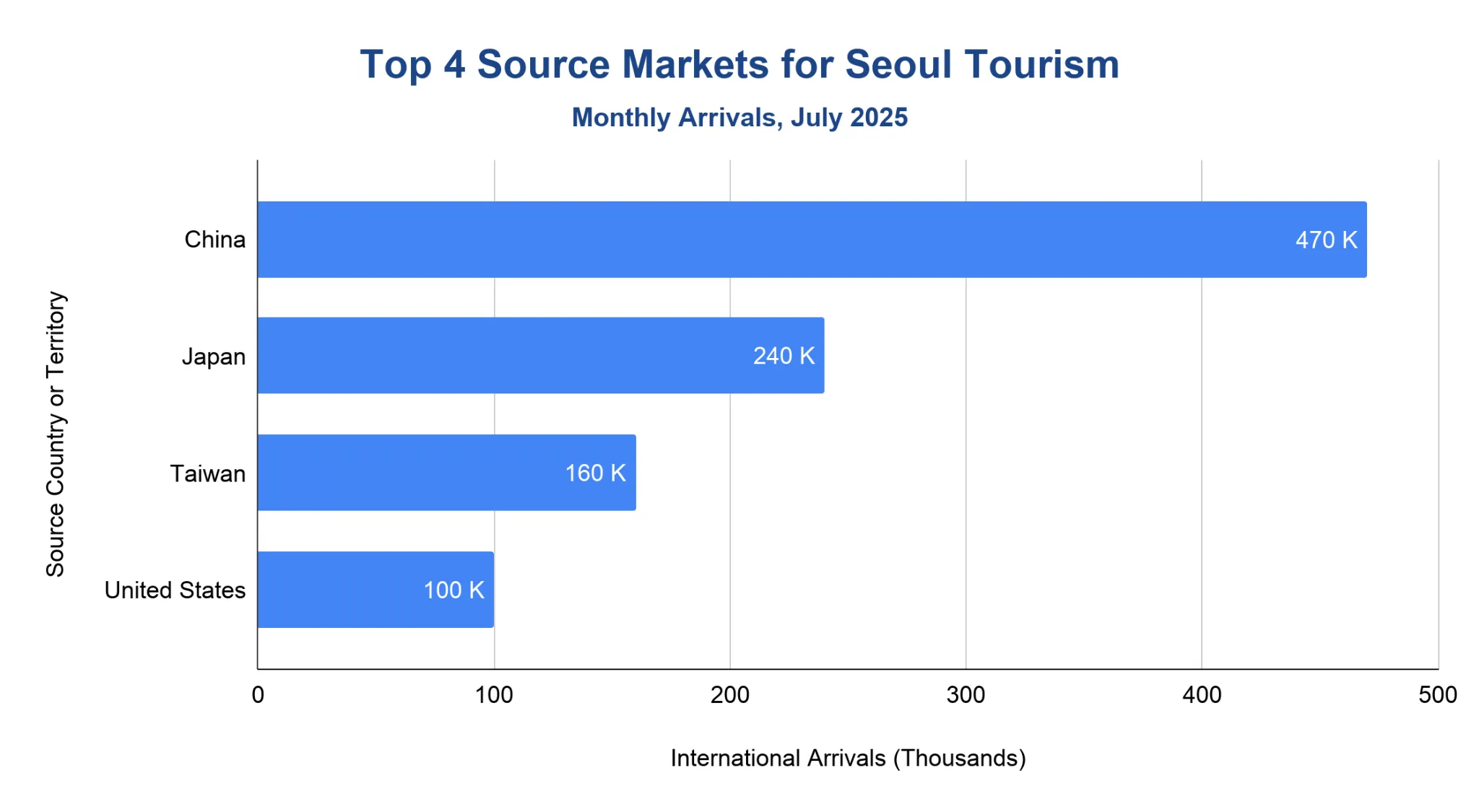 Horizontal bar chart titled 'Top 4 Source Markets for Seoul Tourism', July 2025 monthly arrivals: China ~470K, Japan ~240K, Taiwan ~160K, United States ~100K.