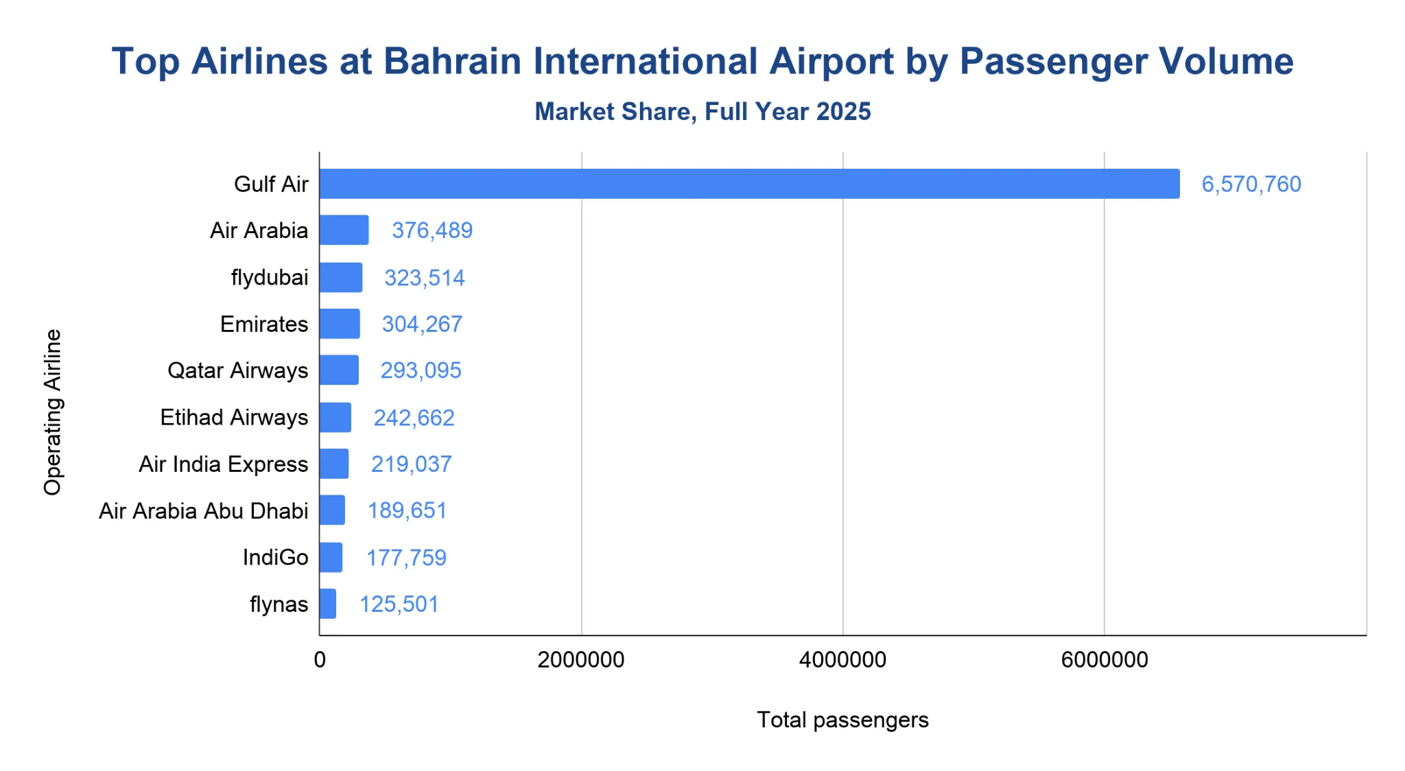 Horizontal bar chart ranking the top ten airlines at Bahrain International Airport by 2025 passenger volume, with Gulf Air dominating at about 6.57 million passengers and all other carriers under 400 thousand.