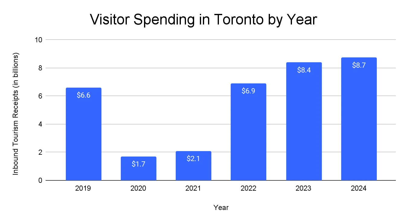 Bar chart of annual visitor spending in Toronto (inbound tourism receipts in billions), 2019-2024