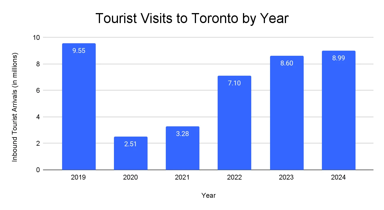 Bar chart of annual Toronto tourist visits (inbound arrivals in millions), 2019-2024