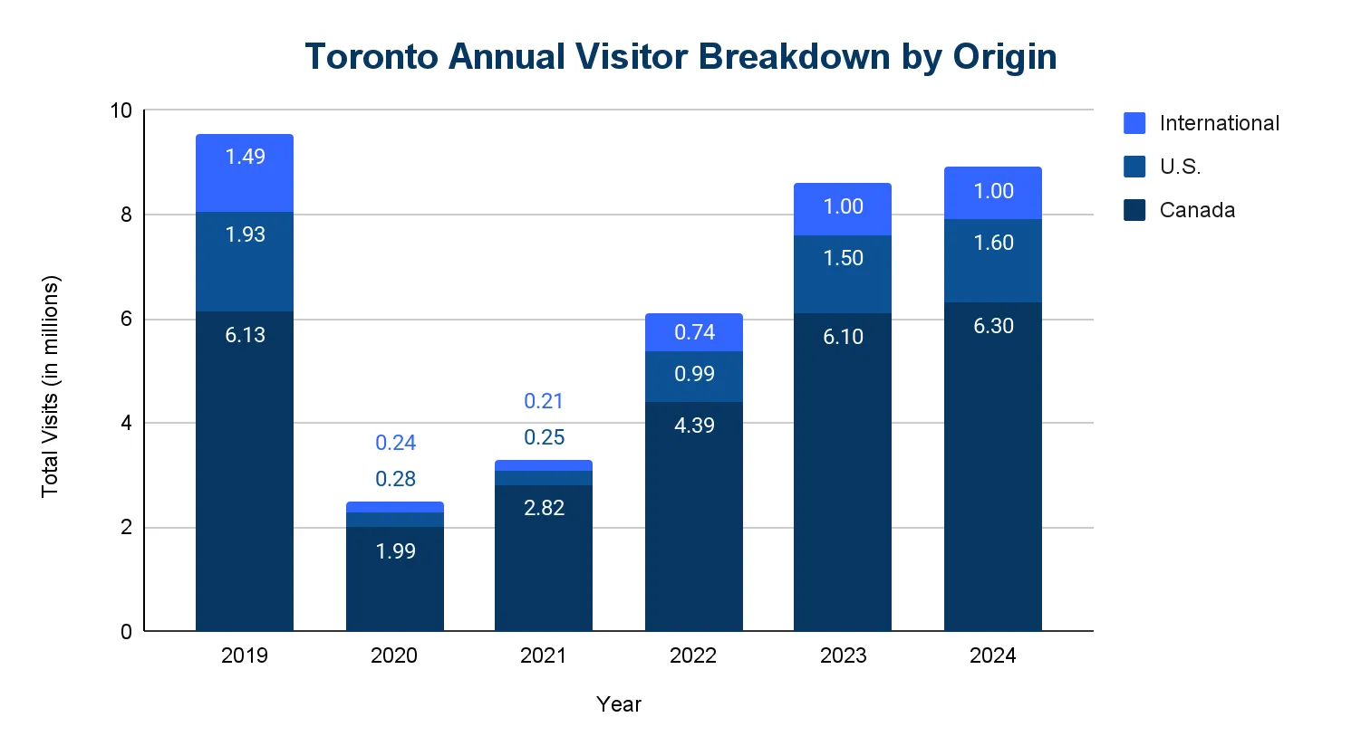 Stacked bar chart of Toronto annual visitors by origin (Canada, U.S., International) in millions, 2019-2024