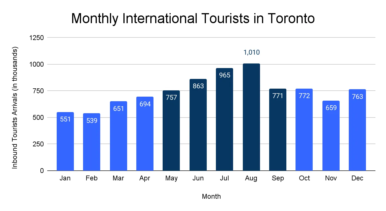 Bar chart of monthly visitor arrivals in Toronto (thousands), Jan-Dec, peaking in August
