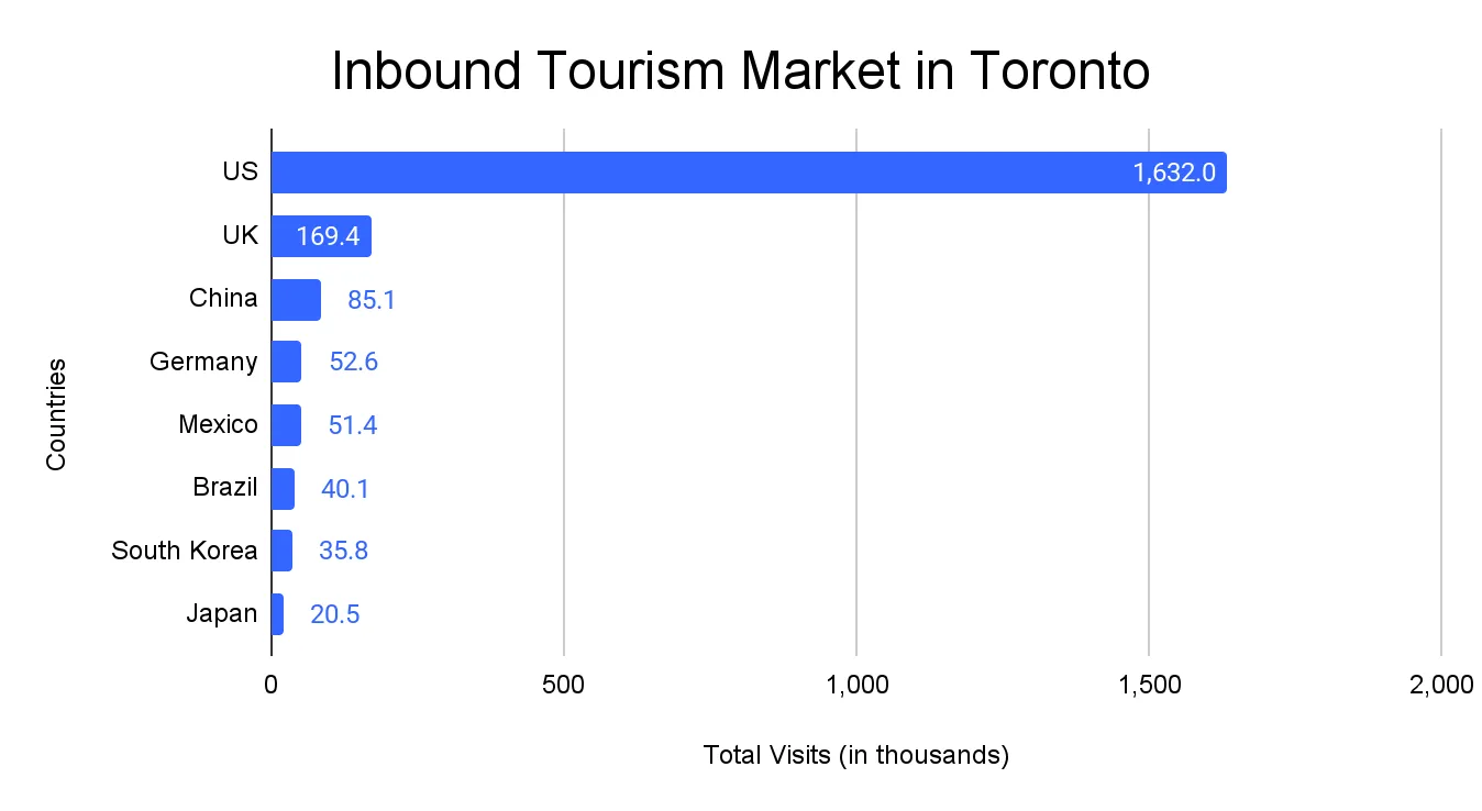 Horizontal bar chart of Toronto inbound visits by source country (thousands), U.S. leading