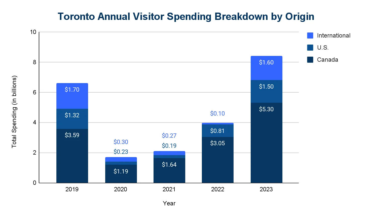 Stacked bar chart of Toronto annual visitor spending by origin (Canada, U.S., International) in billions, 2019-2023