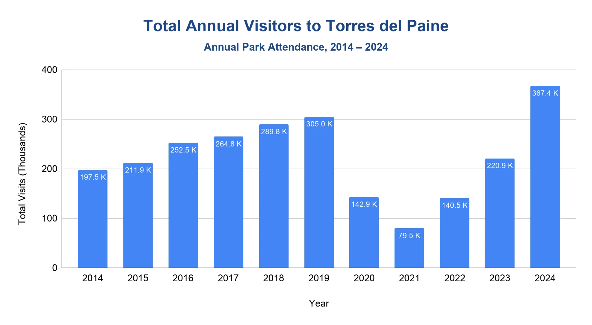 Bar chart of annual visits to Torres del Paine National Park from 2014 to 2024