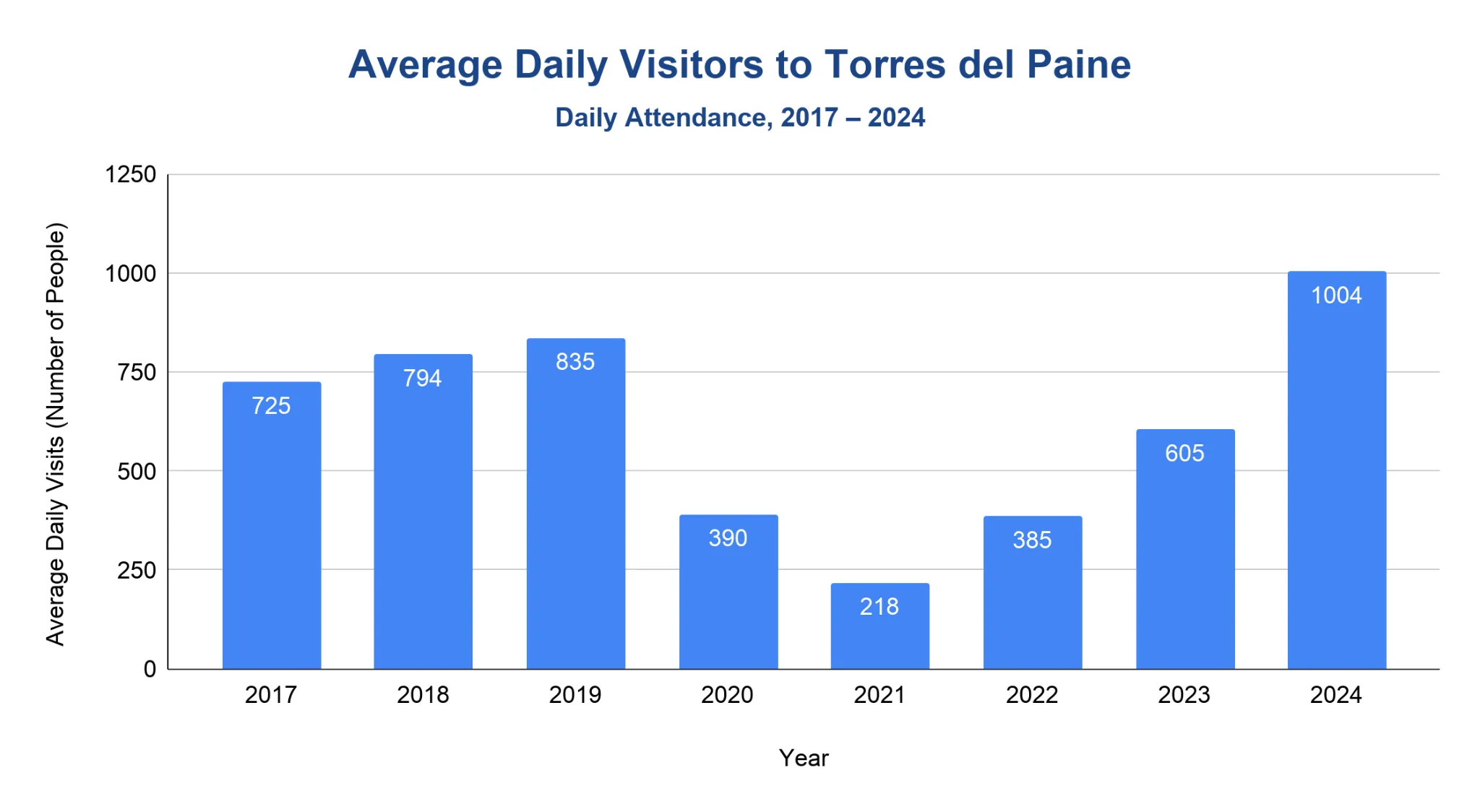 Bar chart of average daily visits to Torres del Paine National Park by year