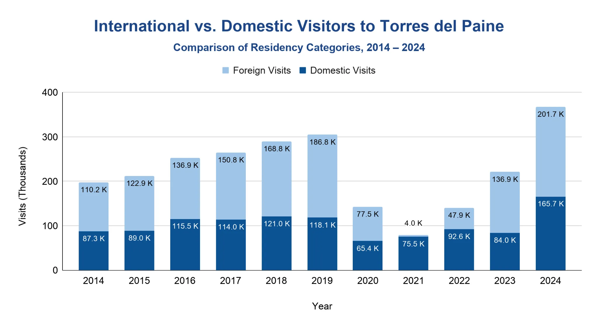 Chart comparing foreign and domestic visits to Torres del Paine National Park