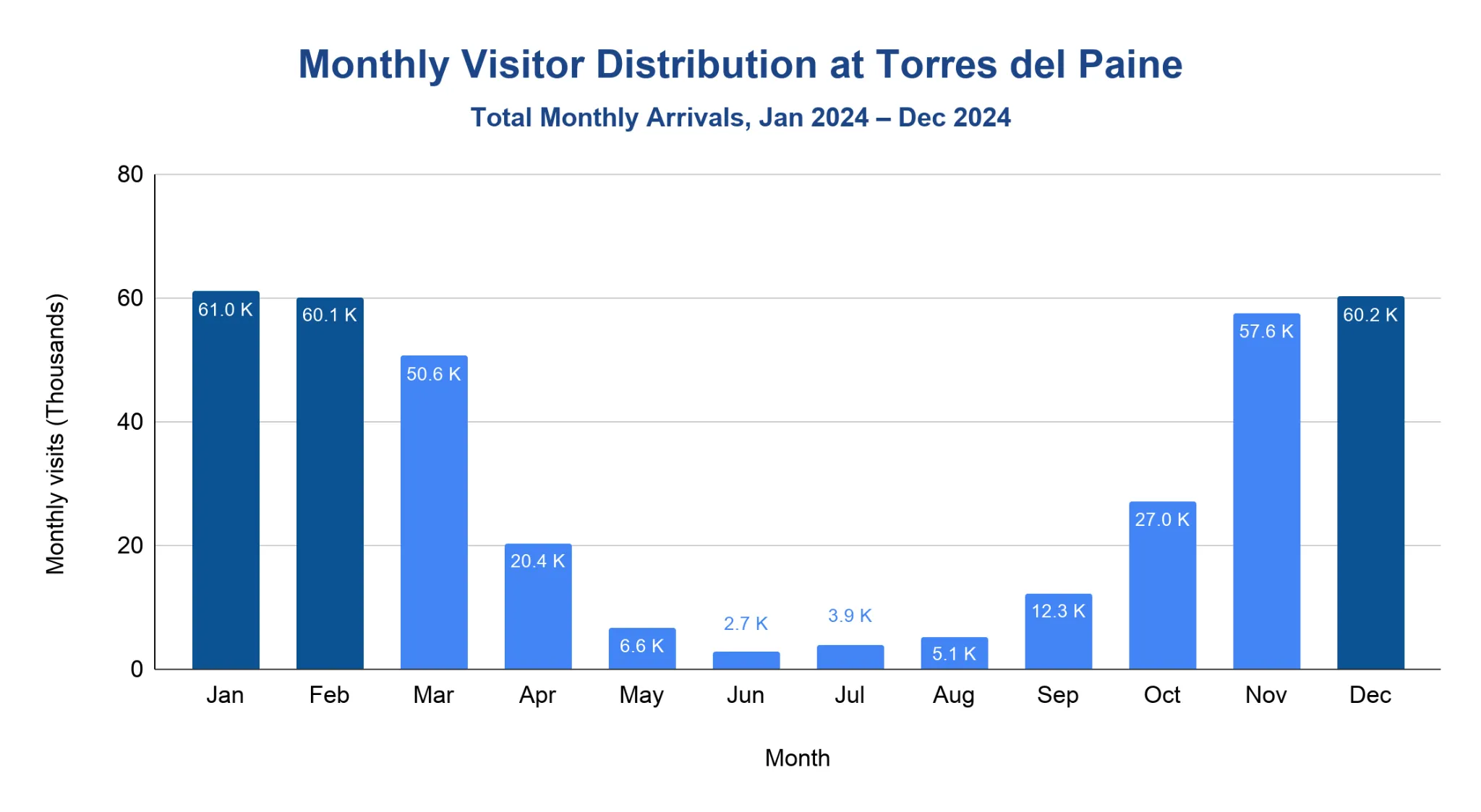 Bar chart of monthly visits to Torres del Paine National Park in 2024
