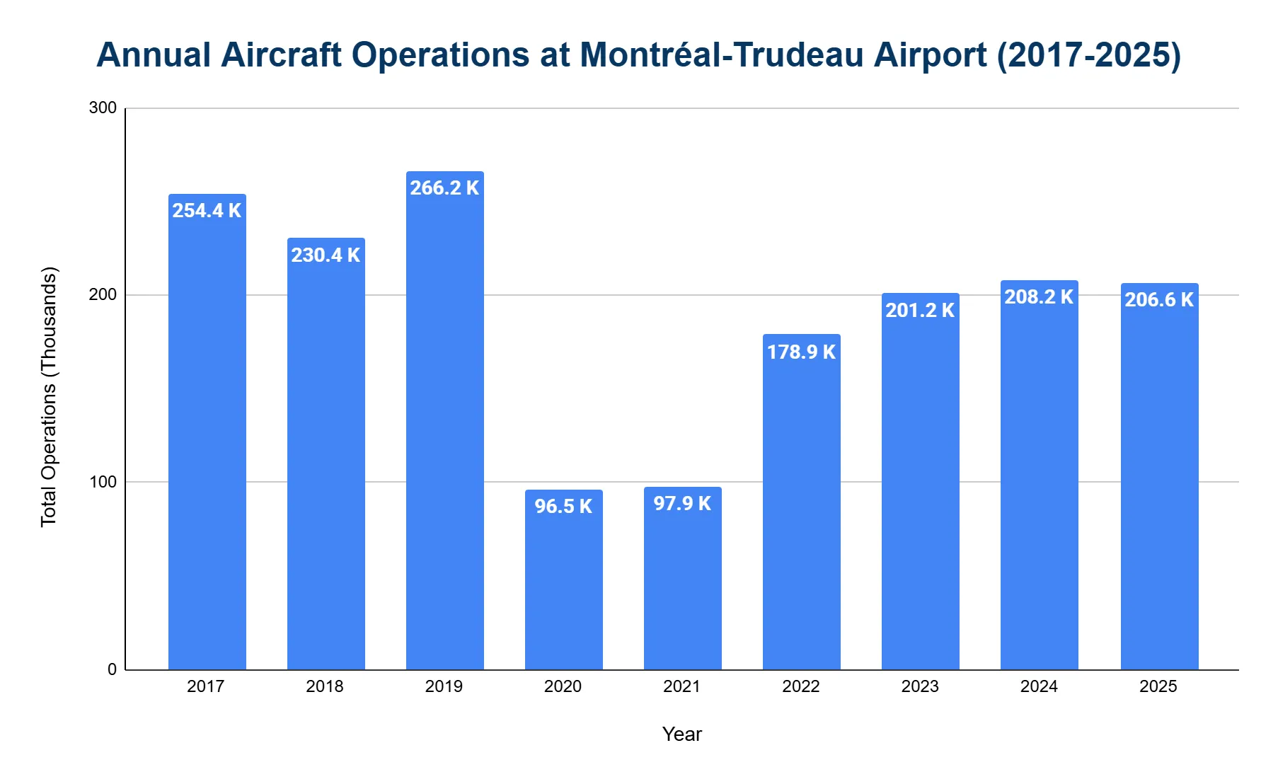 Bar chart of annual aircraft operations at Montréal-Trudeau Airport from 2017 to 2025, peaking at 266.2 thousand in 2019, dropping to about 96.5 thousand in 2020, and recovering to roughly 207 thousand.