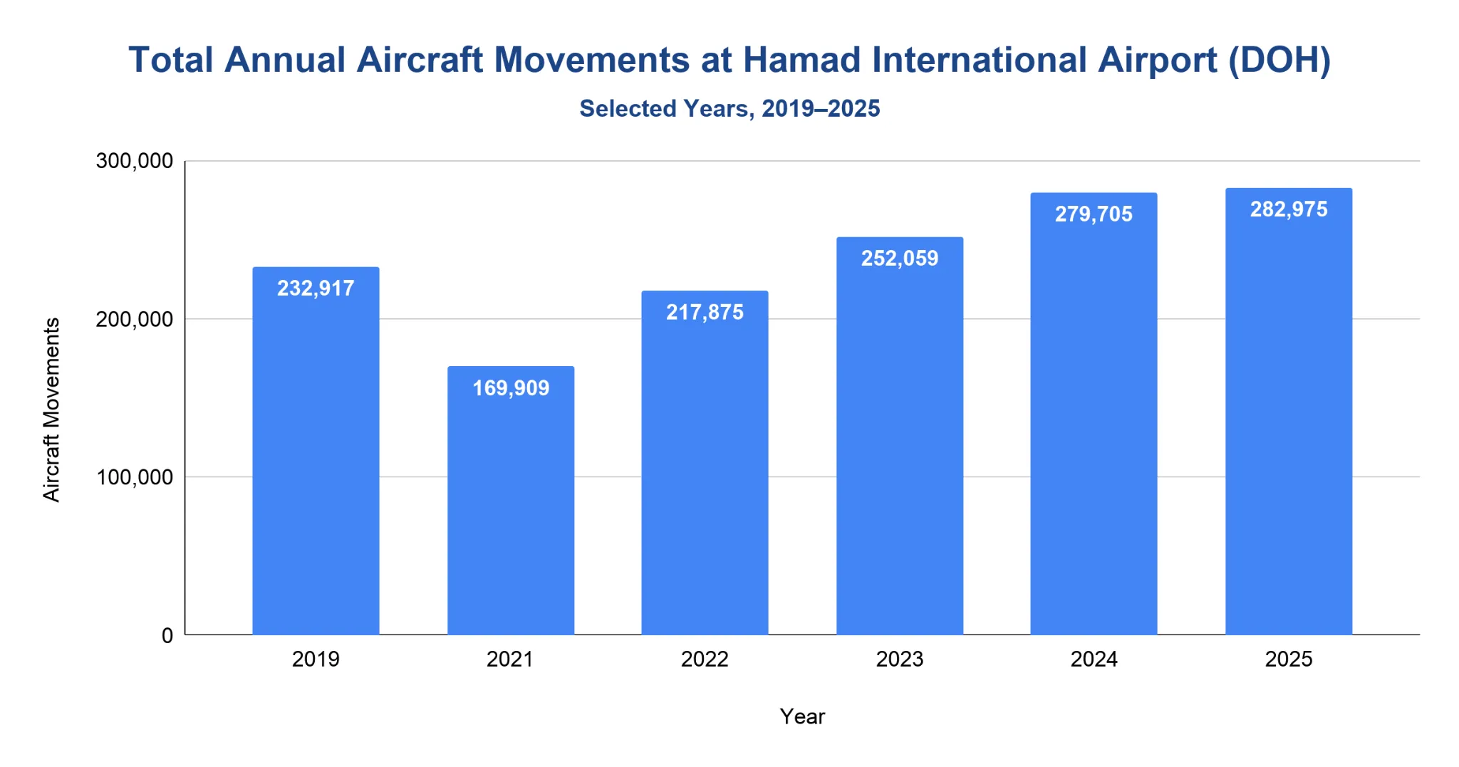 Bar chart of total annual aircraft movements at Hamad International Airport, selected years 2019-2025, rising to 282,975 in 2025