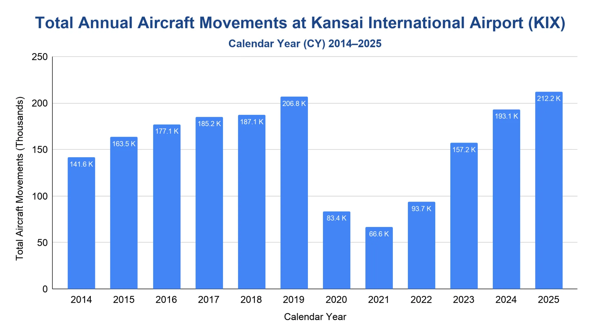 Bar chart of total annual aircraft movements at Kansai International Airport from 2014 to 2025, peaking near 206.8 thousand in 2019, dropping to 66.6 thousand in 2021, and recovering to 212.2 thousand in 2025.