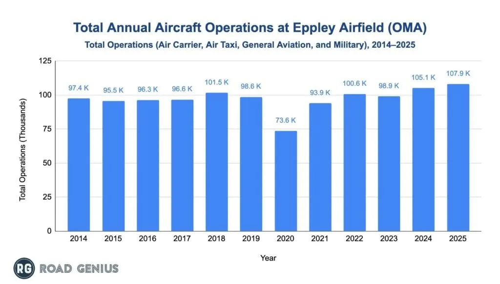 Chart of total annual aircraft operations at Eppley Airfield (OMA)