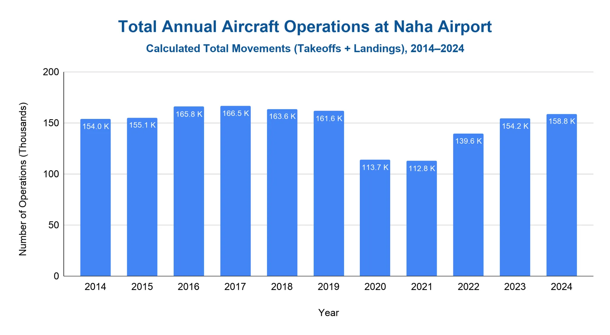 Vertical bar chart of total annual aircraft operations at Naha Airport, 2014-2024, in thousands, peaking near 166.5K in 2017 and dipping to about 112.8K in 2021.