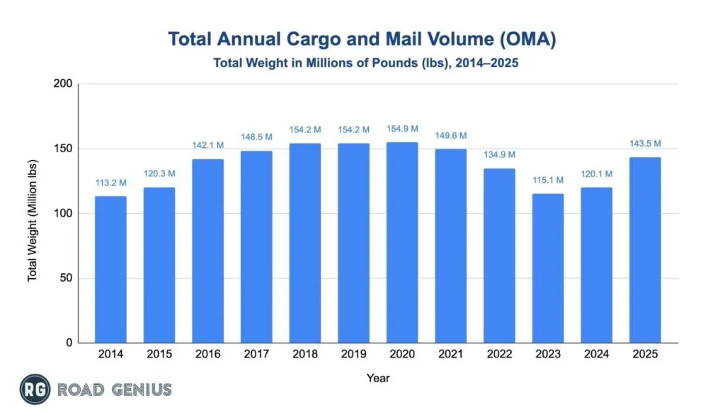 Chart of total annual cargo and mail volume at Eppley Airfield (OMA)