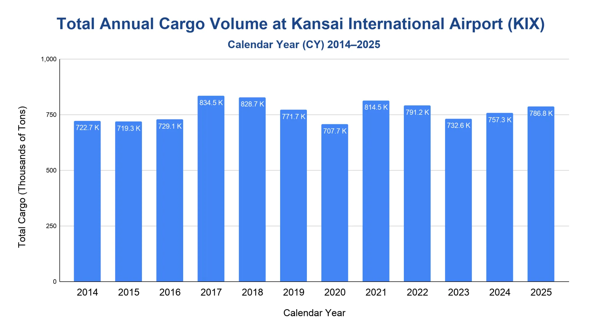 Bar chart of total annual cargo volume at Kansai International Airport from 2014 to 2025, ranging from about 707.7 thousand tons in 2020 to a peak of 834.5 thousand tons in 2017.