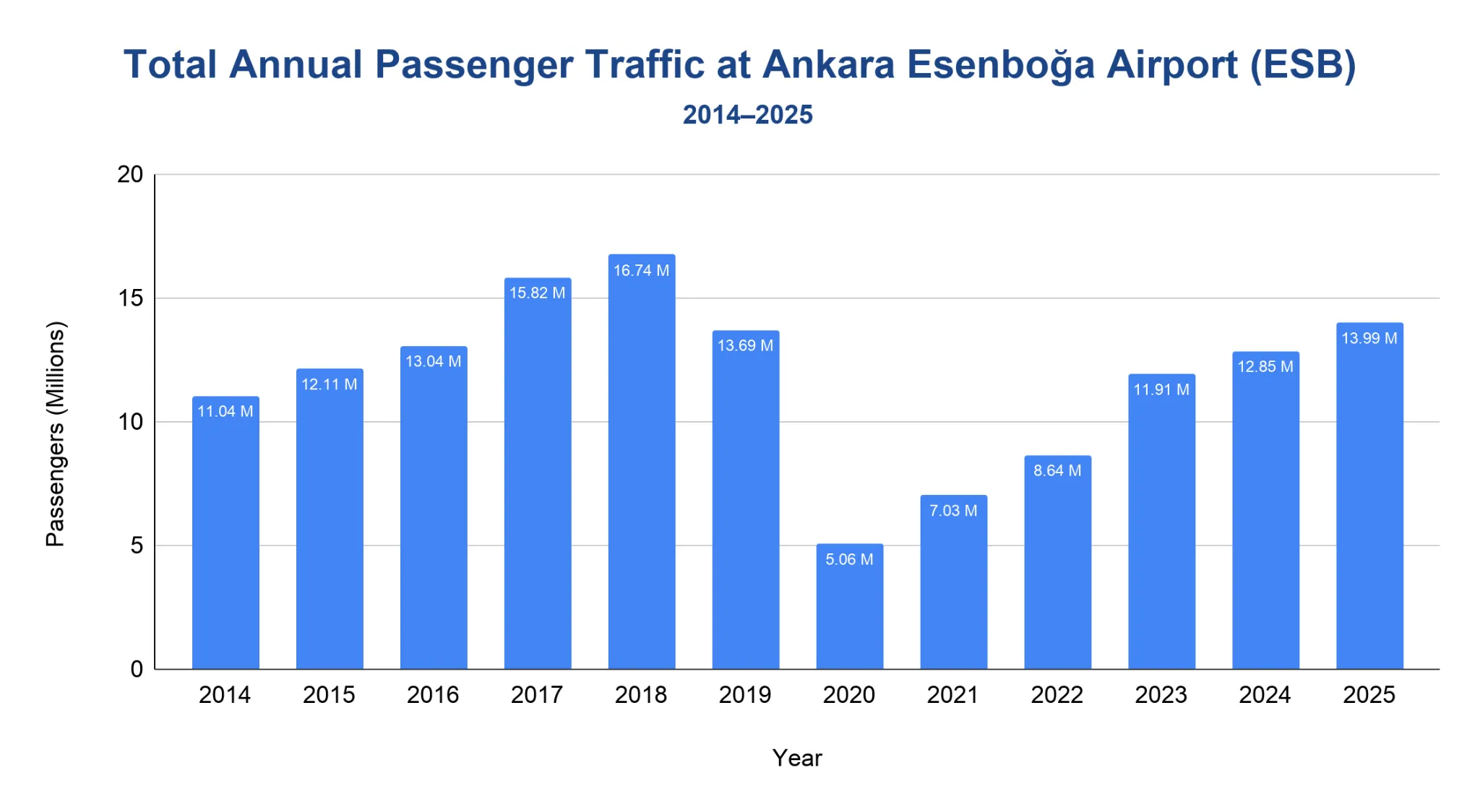 Bar chart of total annual passenger traffic at Ankara Esenboğa Airport from 2014 to 2025, in millions of passengers.
