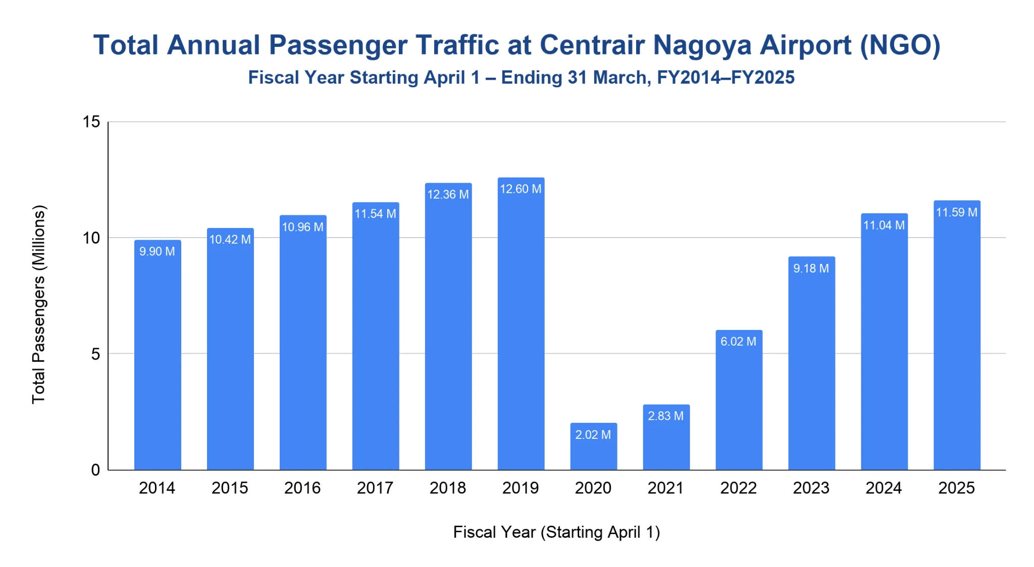 Vertical bar chart of Centrair Nagoya Airport annual passengers, FY2014-FY2025, rising to 12.60M in 2019, crashing to 2.02M in 2020, recovering to 11.59M by 2025.