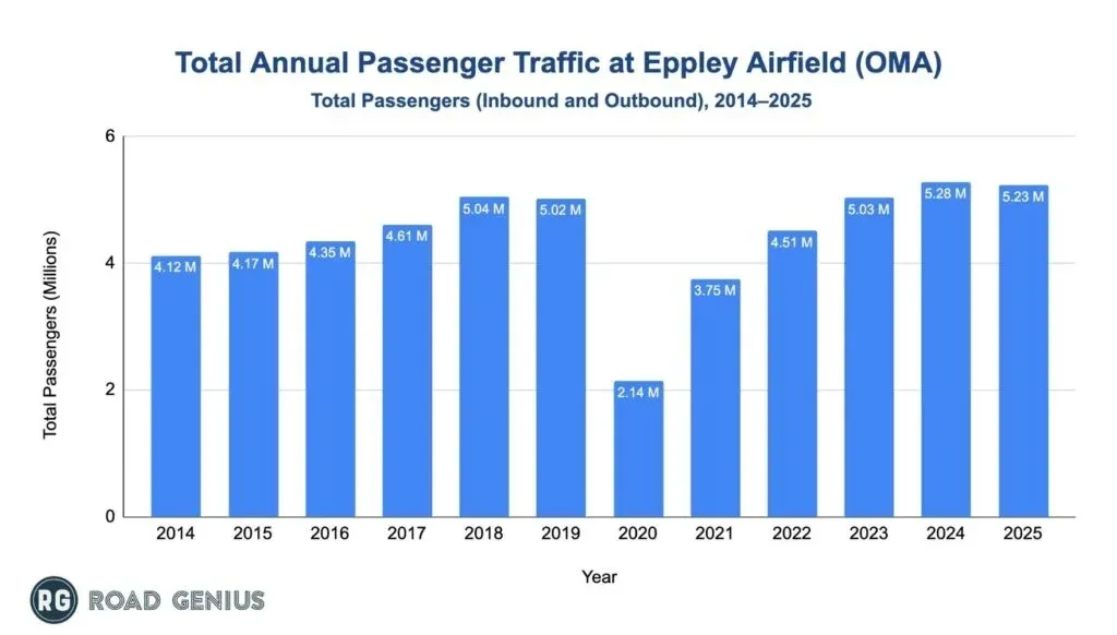 Chart of total annual passenger traffic at Eppley Airfield (OMA)