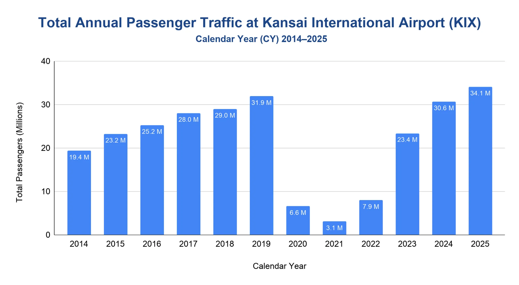 Bar chart of total annual passenger traffic at Kansai International Airport from 2014 to 2025, rising to 31.9 million in 2019, collapsing to 3.1 million in 2021, and recovering to 34.1 million in 2025.