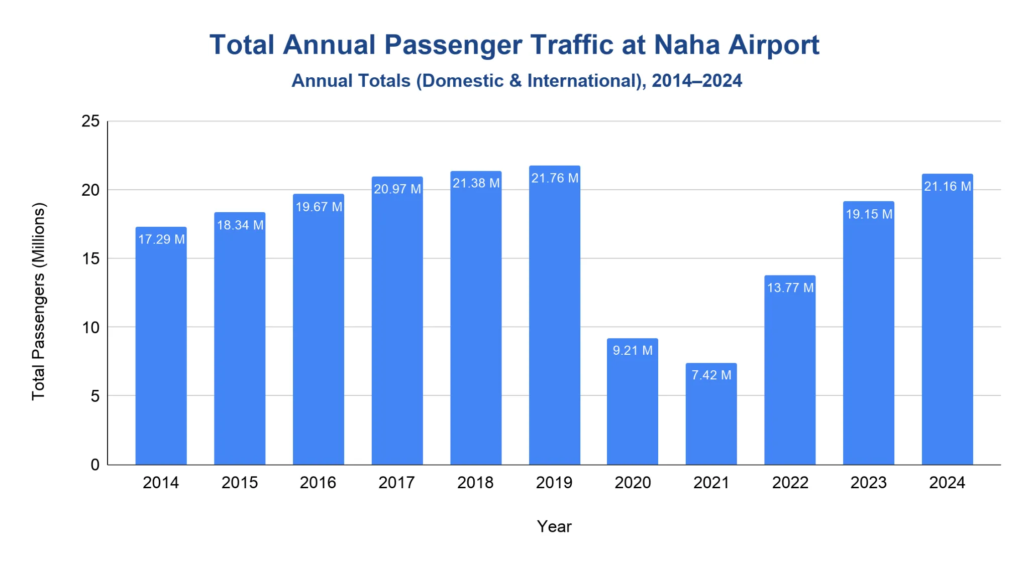 Vertical bar chart of total annual passenger traffic at Naha Airport, 2014-2024, in millions, peaking at 21.76M in 2019 and dropping to 7.42M in 2021.