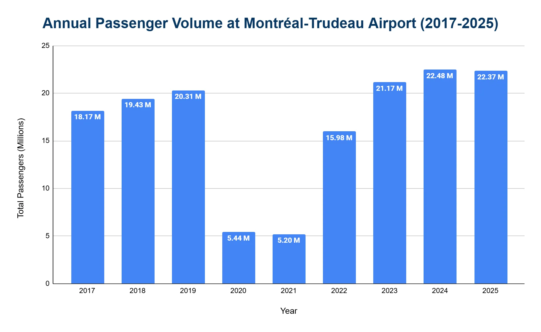 Bar chart of annual passenger volume at Montréal-Trudeau Airport from 2017 to 2025, rising from 18.17 million to a peak of 22.48 million with a sharp pandemic dip to 5.20 million in 2021.