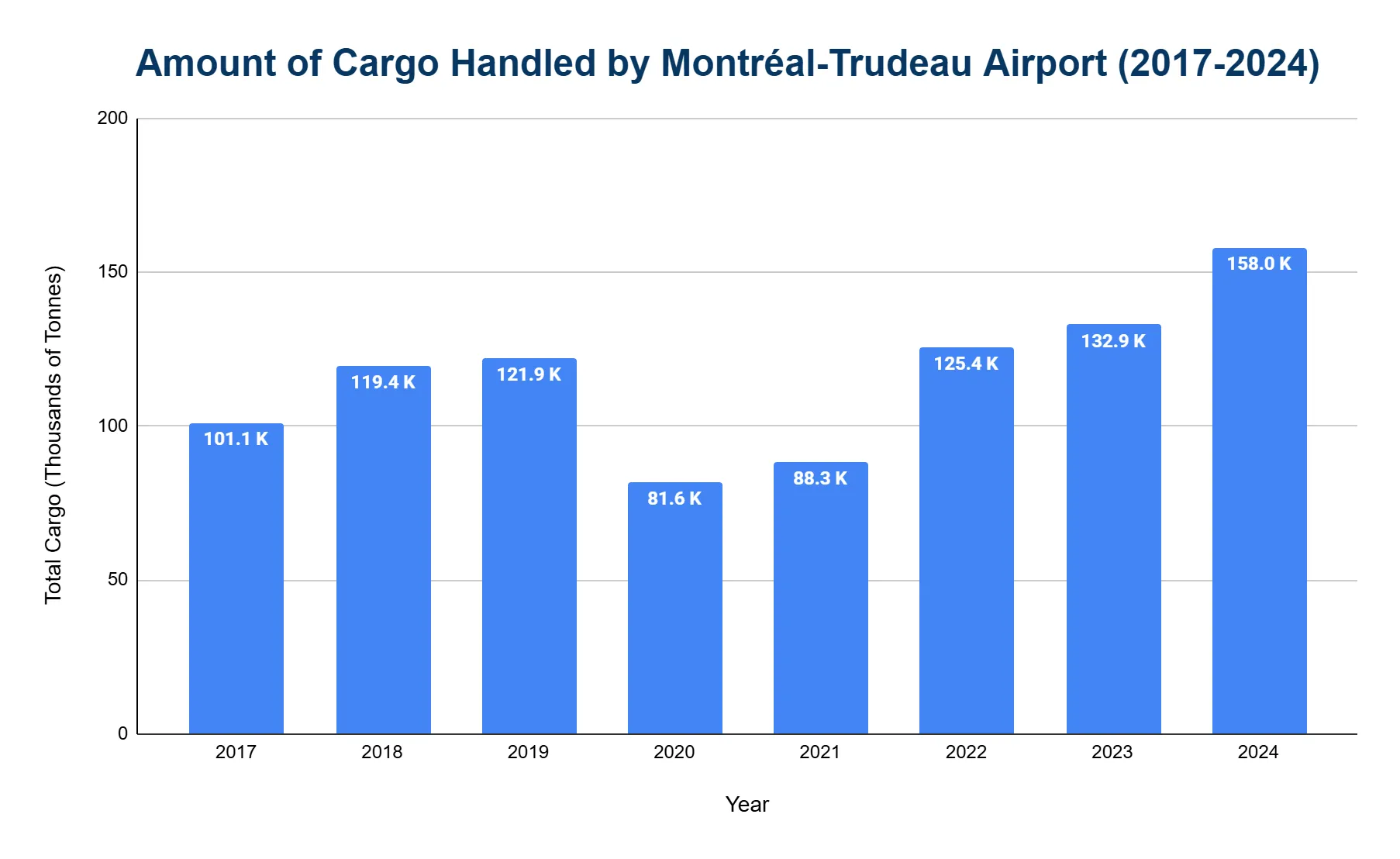 Bar chart of cargo handled by Montréal-Trudeau Airport from 2017 to 2024, dipping to 81.6 thousand tonnes in 2020 before climbing to a high of 158.0 thousand tonnes in 2024.
