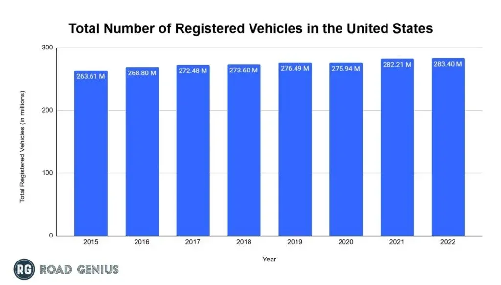 Bar chart of total registered vehicles in the United States from 2015 to 2024, rising from 263.6 million to 297.5 million