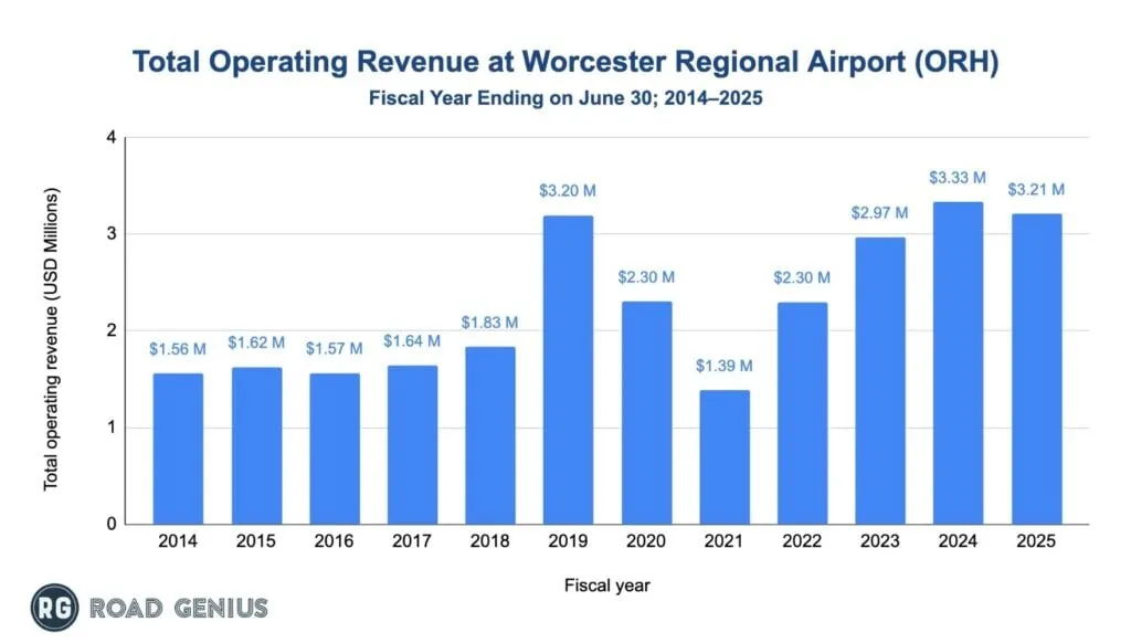Chart of total operating revenue at Worcester Regional Airport (ORH) by fiscal year.