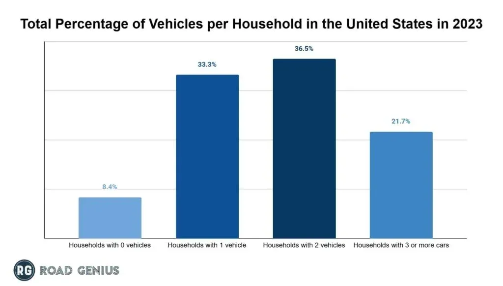 Bar chart of the share of US households with zero, one, two, or three or more vehicles in 2024