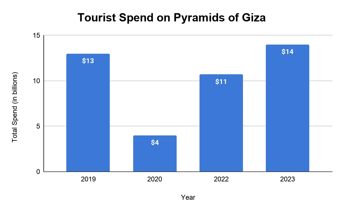 Bar chart titled "Tourist Spend on Pyramids of Giza" showing total spend in billions of US dollars: 2019 $13, 2020 $4, 2022 $11, 2023 $14.