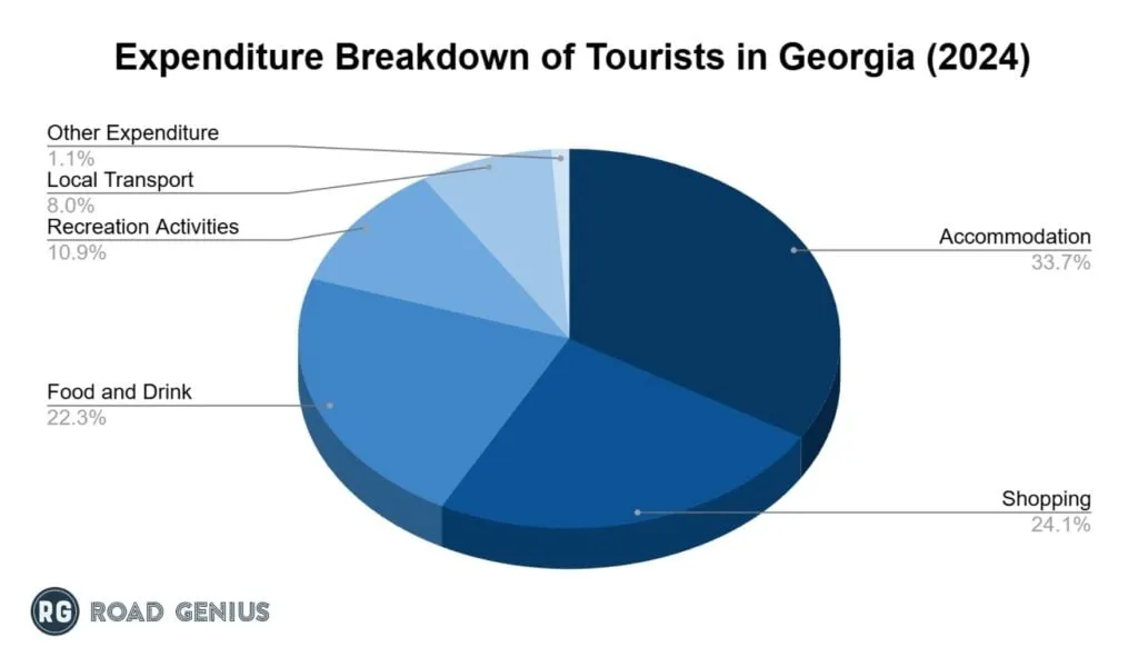 Chart of how tourist spending in Georgia was distributed across categories in 2024