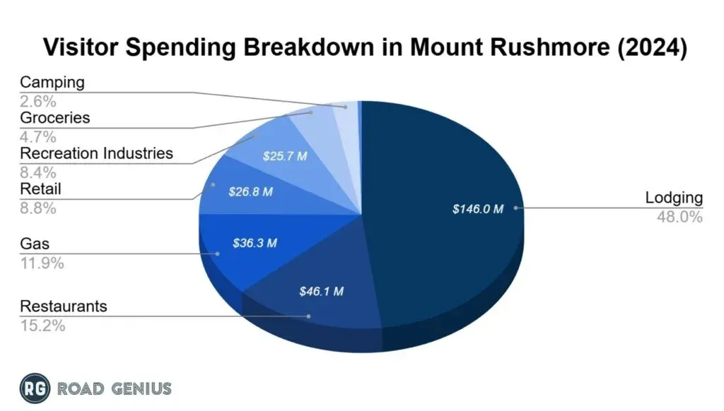 Pie chart of 2024 visitor spending at Mount Rushmore by category, led by lodging at $146.0 million or 48.0 percent