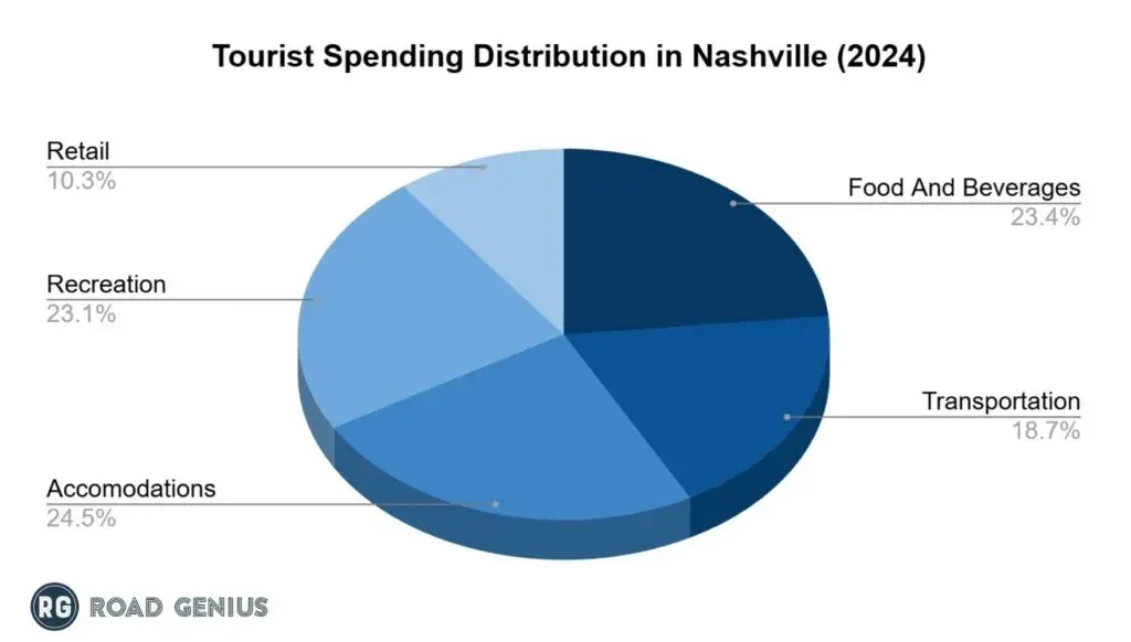 Pie chart of tourist spending distribution in Nashville in 2024 by category