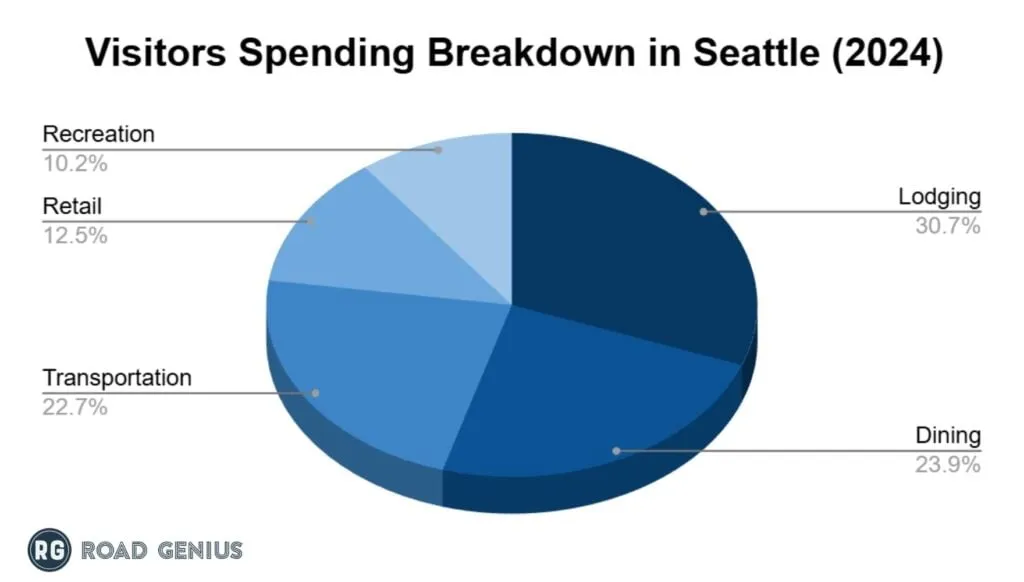Chart of how tourist spending in Seattle was distributed across categories in 2024