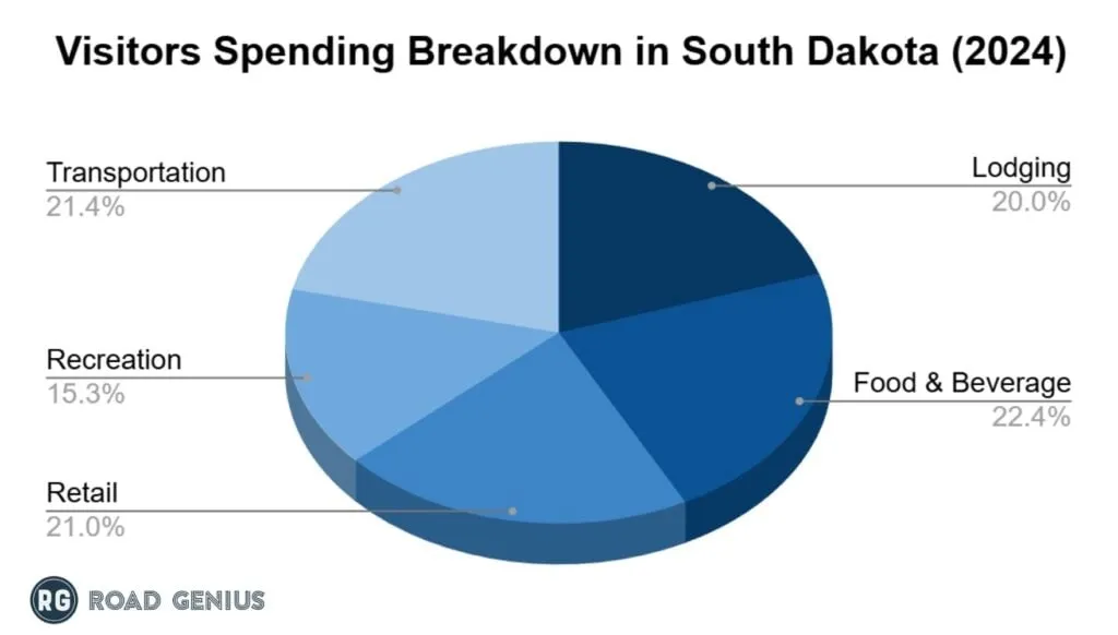 Chart of tourist spending in South Dakota by category in 2024