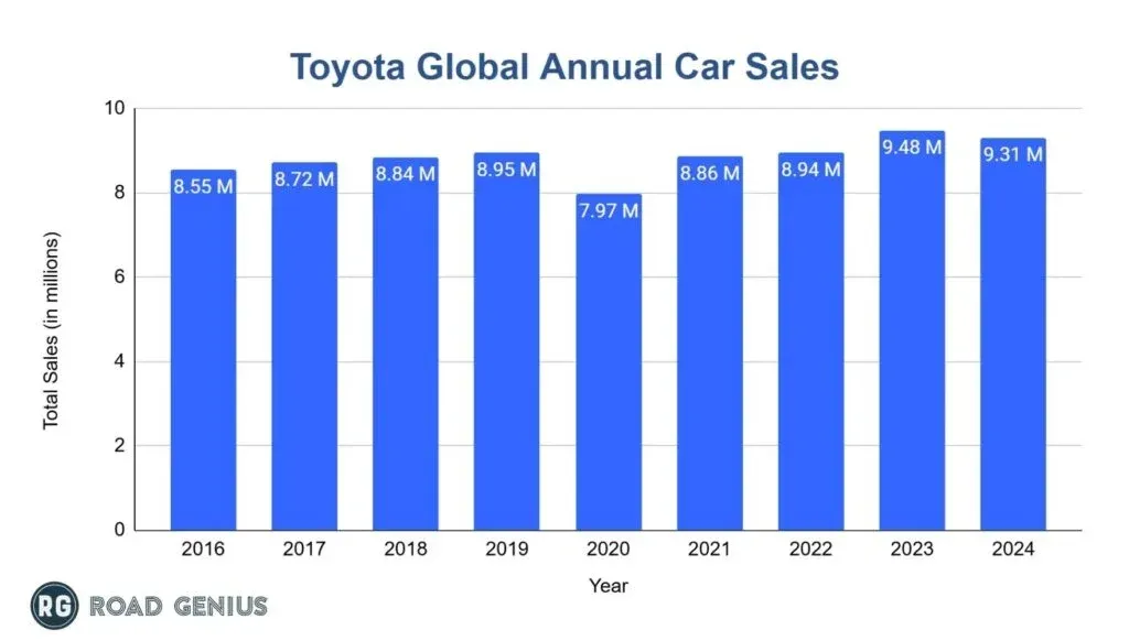Bar chart of Toyota global annual car sales from 2016 to 2024, with each year's total labelled in millions.