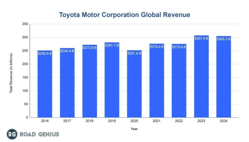 Bar chart of Toyota Motor Corporation global revenue from 2016 to 2024, labelled in billions of dollars.