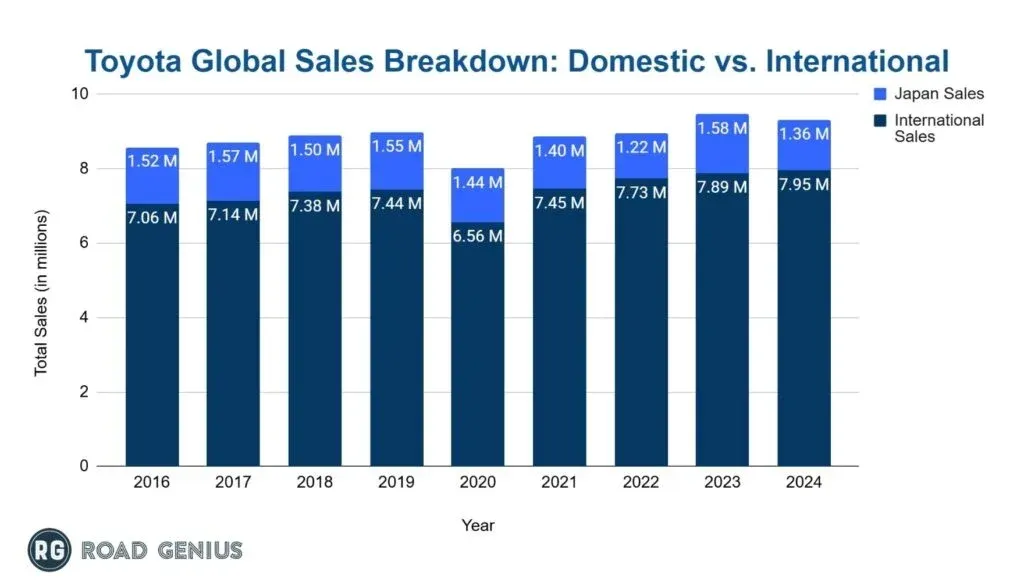 Stacked bar chart of Toyota global car sales from 2016 to 2024, split into Japan sales and international sales.